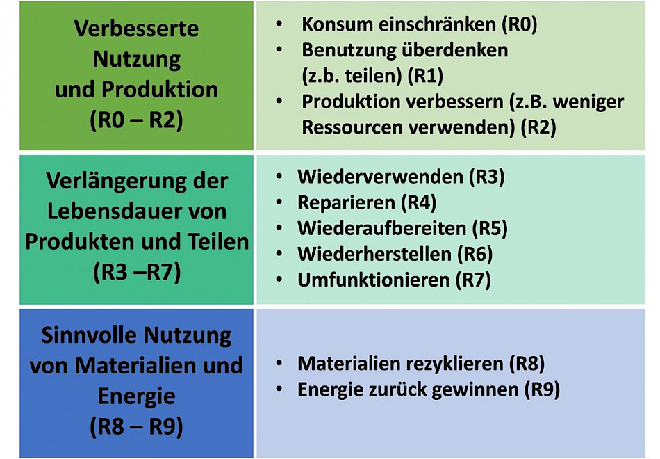 Abb. 2: 10R Framework nach Potting et al. (2016)