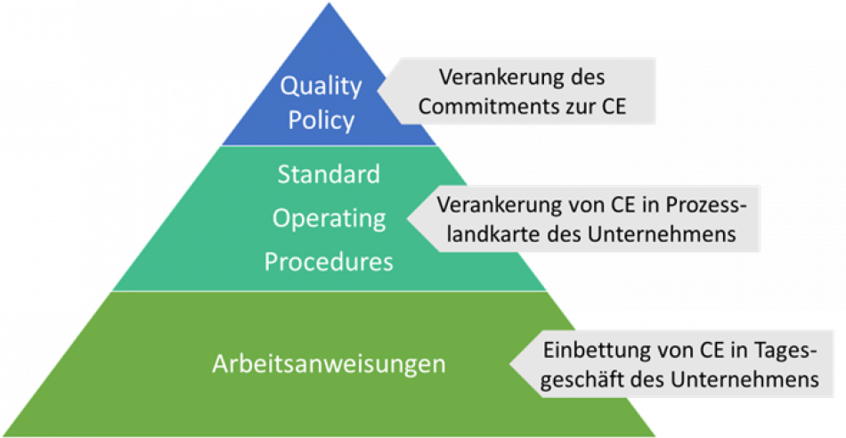 Abb. 2: Verankerung von CE in verschiedenen Stufen des Unternehmens