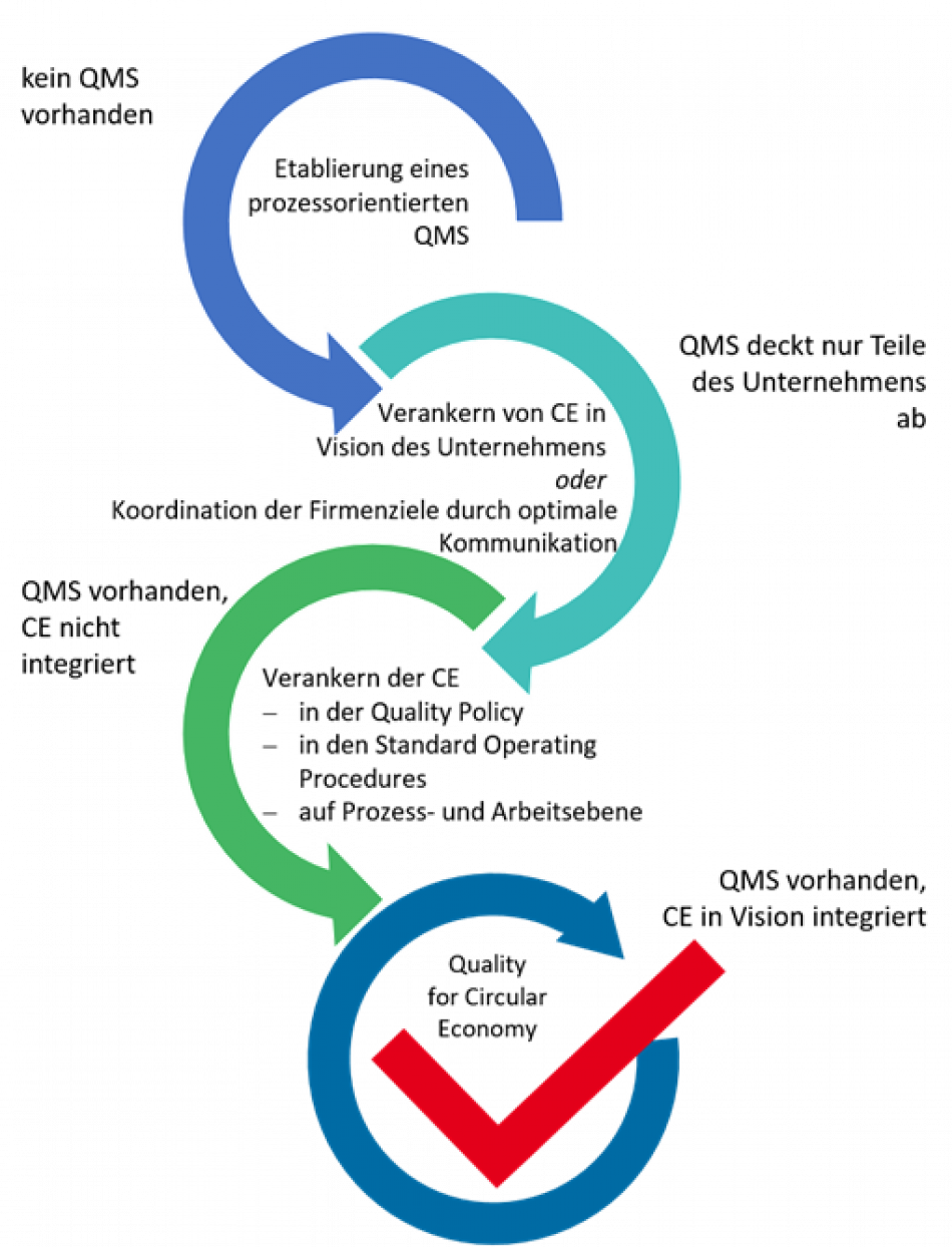 Abb. 3: Vorgehensweise zur Verankerung der Kreislaufwirtschaft im Qualitätsmanagementsystems eines Unternehmens